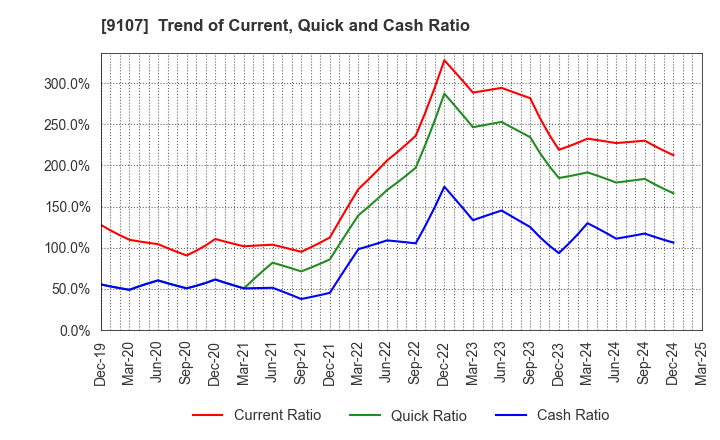 9107 Kawasaki Kisen Kaisha, Ltd.: Trend of Current, Quick and Cash Ratio