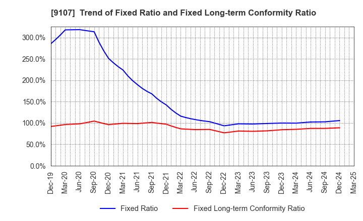 9107 Kawasaki Kisen Kaisha, Ltd.: Trend of Fixed Ratio and Fixed Long-term Conformity Ratio