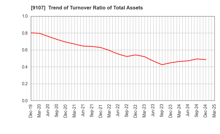 9107 Kawasaki Kisen Kaisha, Ltd.: Trend of Turnover Ratio of Total Assets