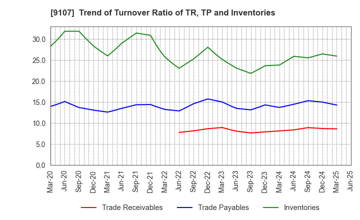 9107 Kawasaki Kisen Kaisha, Ltd.: Trend of Turnover Ratio of TR, TP and Inventories