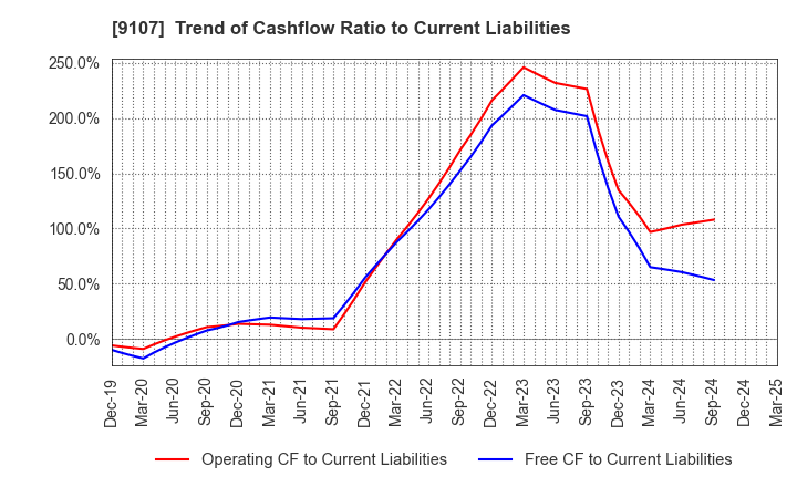 9107 Kawasaki Kisen Kaisha, Ltd.: Trend of Cashflow Ratio to Current Liabilities