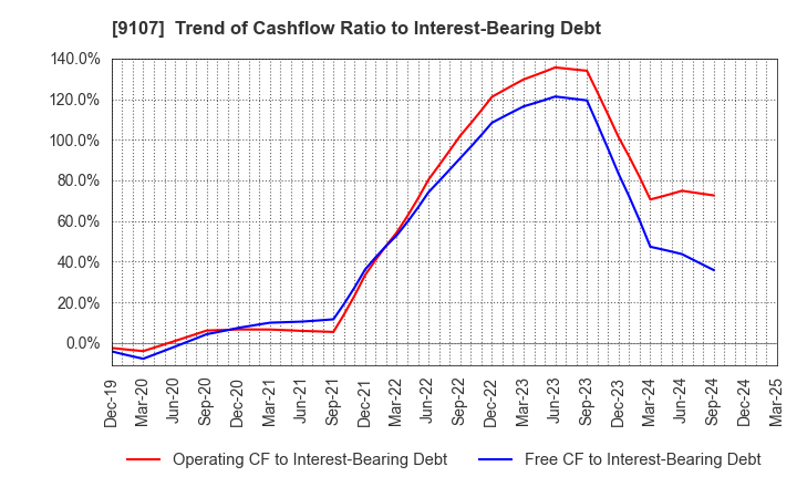 9107 Kawasaki Kisen Kaisha, Ltd.: Trend of Cashflow Ratio to Interest-Bearing Debt