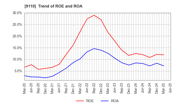 9110 NS United Kaiun Kaisha, Ltd.: Trend of ROE and ROA