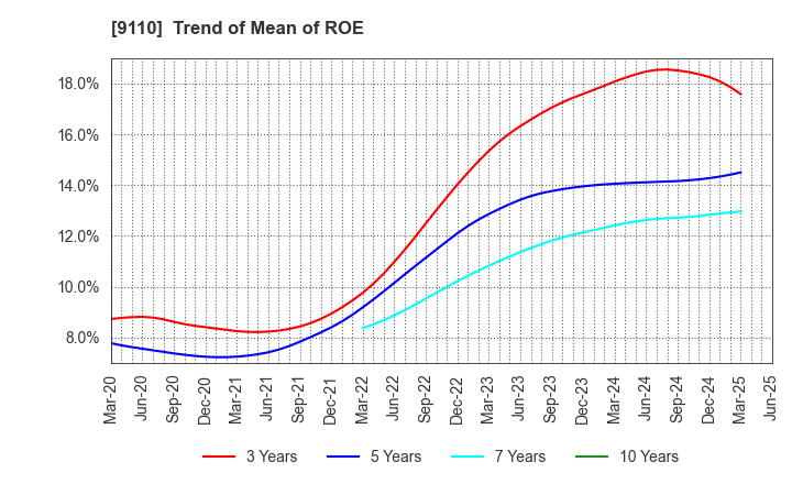 9110 NS United Kaiun Kaisha, Ltd.: Trend of Mean of ROE
