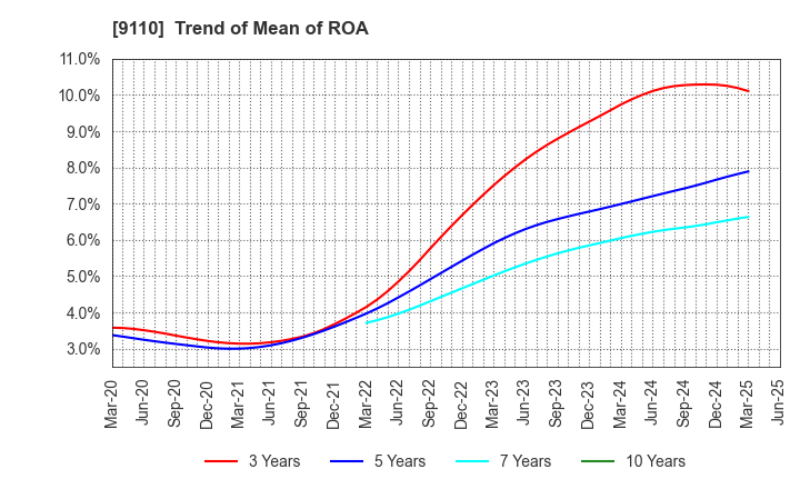 9110 NS United Kaiun Kaisha, Ltd.: Trend of Mean of ROA