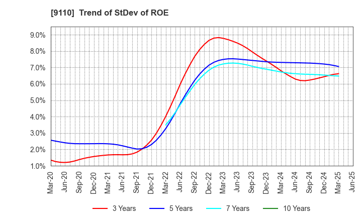 9110 NS United Kaiun Kaisha, Ltd.: Trend of StDev of ROE