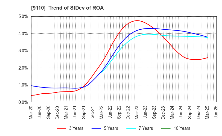9110 NS United Kaiun Kaisha, Ltd.: Trend of StDev of ROA