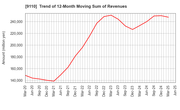 9110 NS United Kaiun Kaisha, Ltd.: Trend of 12-Month Moving Sum of Revenues