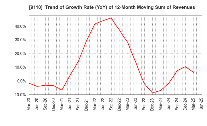 9110 NS United Kaiun Kaisha, Ltd.: Trend of Growth Rate (YoY) of 12-Month Moving Sum of Revenues