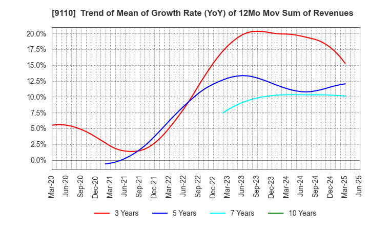 9110 NS United Kaiun Kaisha, Ltd.: Trend of Mean of Growth Rate (YoY) of 12Mo Mov Sum of Revenues