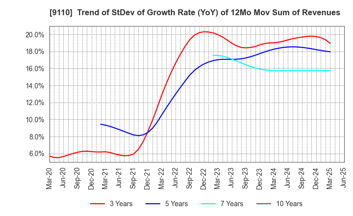 9110 NS United Kaiun Kaisha, Ltd.: Trend of StDev of Growth Rate (YoY) of 12Mo Mov Sum of Revenues