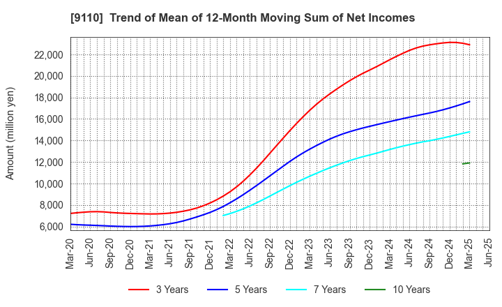 9110 NS United Kaiun Kaisha, Ltd.: Trend of Mean of 12-Month Moving Sum of Net Incomes