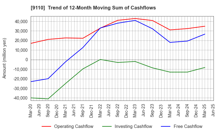 9110 NS United Kaiun Kaisha, Ltd.: Trend of 12-Month Moving Sum of Cashflows