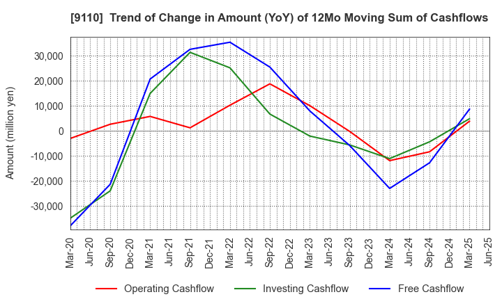 9110 NS United Kaiun Kaisha, Ltd.: Trend of Change in Amount (YoY) of 12Mo Moving Sum of Cashflows
