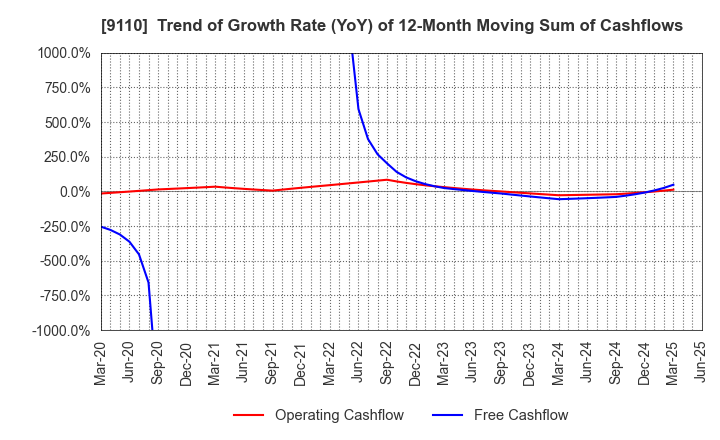 9110 NS United Kaiun Kaisha, Ltd.: Trend of Growth Rate (YoY) of 12-Month Moving Sum of Cashflows