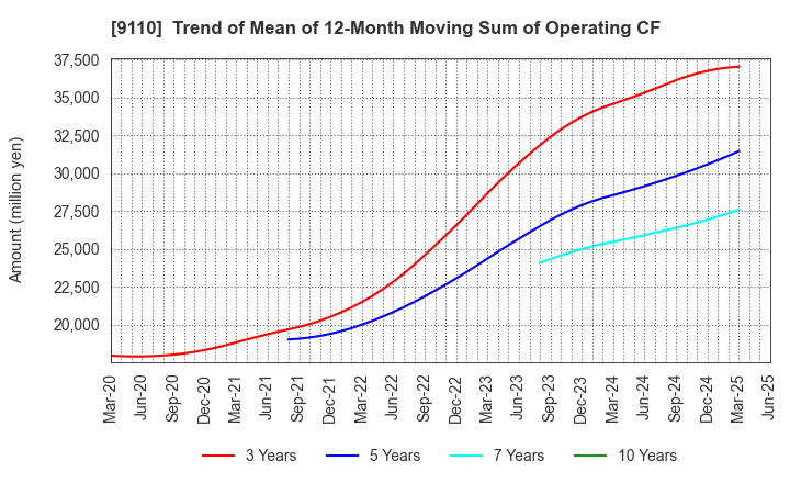 9110 NS United Kaiun Kaisha, Ltd.: Trend of Mean of 12-Month Moving Sum of Operating CF