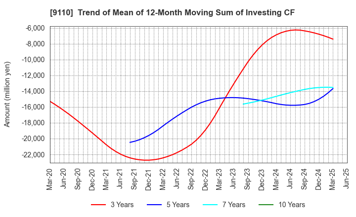 9110 NS United Kaiun Kaisha, Ltd.: Trend of Mean of 12-Month Moving Sum of Investing CF