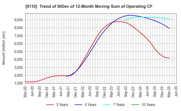 9110 NS United Kaiun Kaisha, Ltd.: Trend of StDev of 12-Month Moving Sum of Operating CF