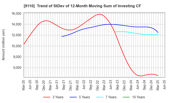9110 NS United Kaiun Kaisha, Ltd.: Trend of StDev of 12-Month Moving Sum of Investing CF