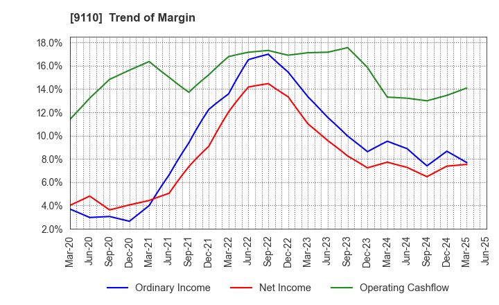9110 NS United Kaiun Kaisha, Ltd.: Trend of Margin