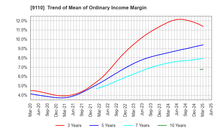 9110 NS United Kaiun Kaisha, Ltd.: Trend of Mean of Ordinary Income Margin