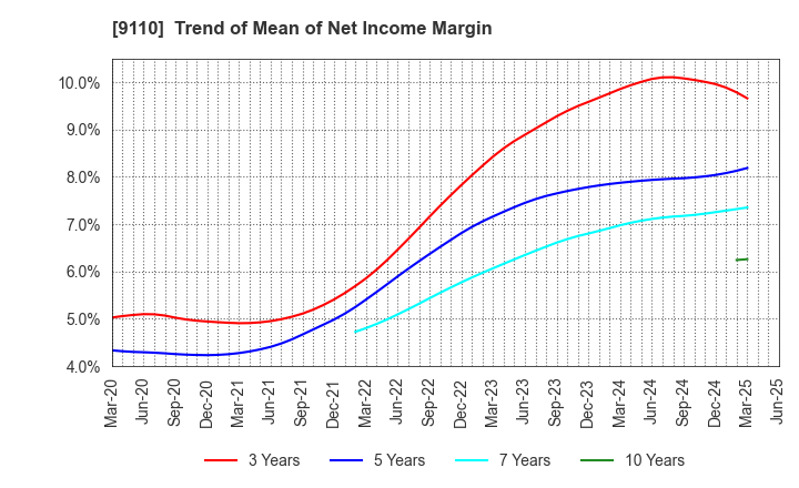 9110 NS United Kaiun Kaisha, Ltd.: Trend of Mean of Net Income Margin