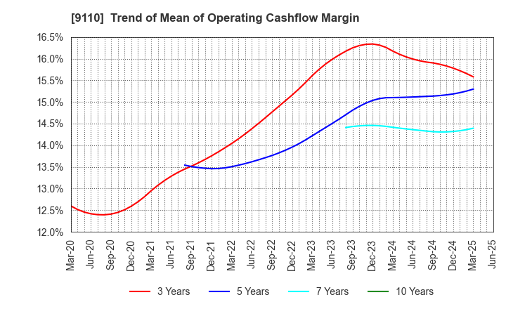 9110 NS United Kaiun Kaisha, Ltd.: Trend of Mean of Operating Cashflow Margin