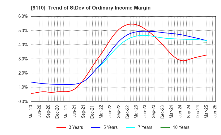 9110 NS United Kaiun Kaisha, Ltd.: Trend of StDev of Ordinary Income Margin