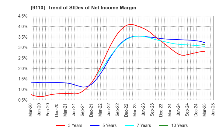 9110 NS United Kaiun Kaisha, Ltd.: Trend of StDev of Net Income Margin