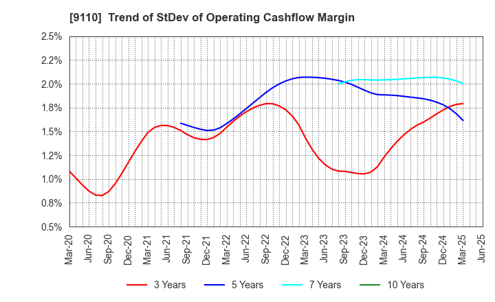 9110 NS United Kaiun Kaisha, Ltd.: Trend of StDev of Operating Cashflow Margin