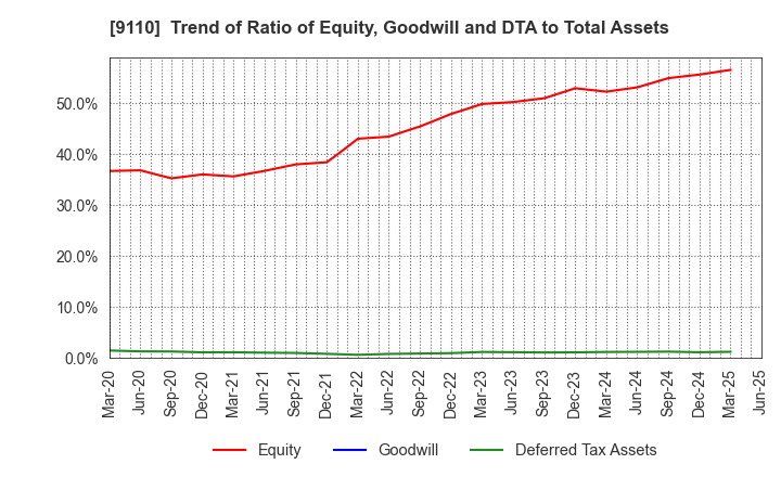 9110 NS United Kaiun Kaisha, Ltd.: Trend of Ratio of Equity, Goodwill and DTA to Total Assets
