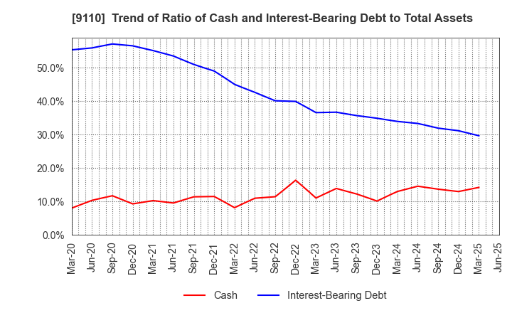 9110 NS United Kaiun Kaisha, Ltd.: Trend of Ratio of Cash and Interest-Bearing Debt to Total Assets