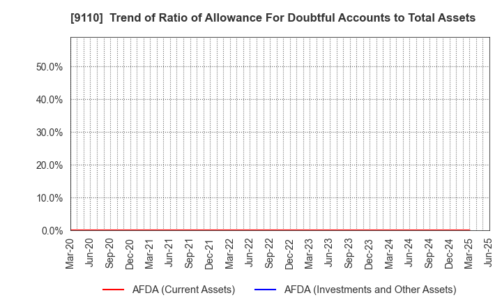9110 NS United Kaiun Kaisha, Ltd.: Trend of Ratio of Allowance For Doubtful Accounts to Total Assets