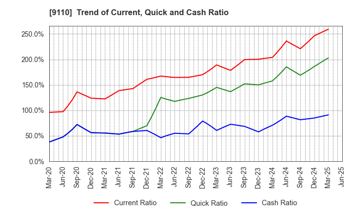 9110 NS United Kaiun Kaisha, Ltd.: Trend of Current, Quick and Cash Ratio