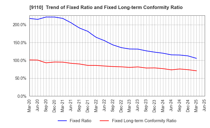 9110 NS United Kaiun Kaisha, Ltd.: Trend of Fixed Ratio and Fixed Long-term Conformity Ratio