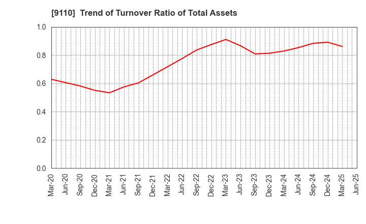 9110 NS United Kaiun Kaisha, Ltd.: Trend of Turnover Ratio of Total Assets