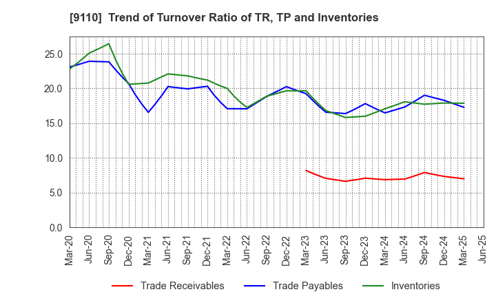 9110 NS United Kaiun Kaisha, Ltd.: Trend of Turnover Ratio of TR, TP and Inventories