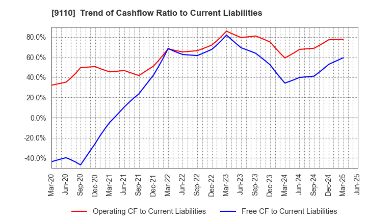 9110 NS United Kaiun Kaisha, Ltd.: Trend of Cashflow Ratio to Current Liabilities