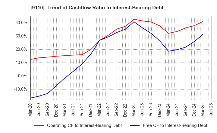 9110 NS United Kaiun Kaisha, Ltd.: Trend of Cashflow Ratio to Interest-Bearing Debt
