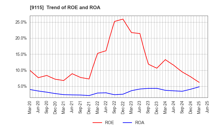 9115 Meiji Shipping Group Co., Ltd.: Trend of ROE and ROA