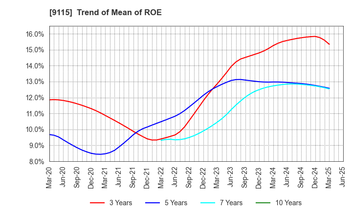 9115 Meiji Shipping Group Co., Ltd.: Trend of Mean of ROE