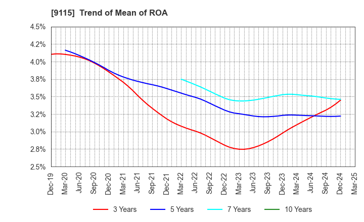 9115 Meiji Shipping Group Co., Ltd.: Trend of Mean of ROA