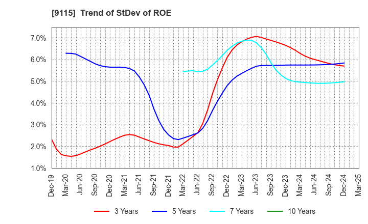 9115 Meiji Shipping Group Co., Ltd.: Trend of StDev of ROE