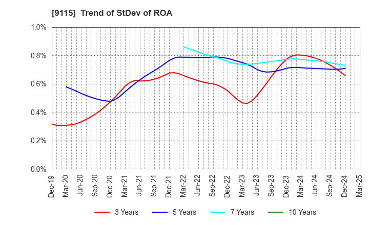 9115 Meiji Shipping Group Co., Ltd.: Trend of StDev of ROA