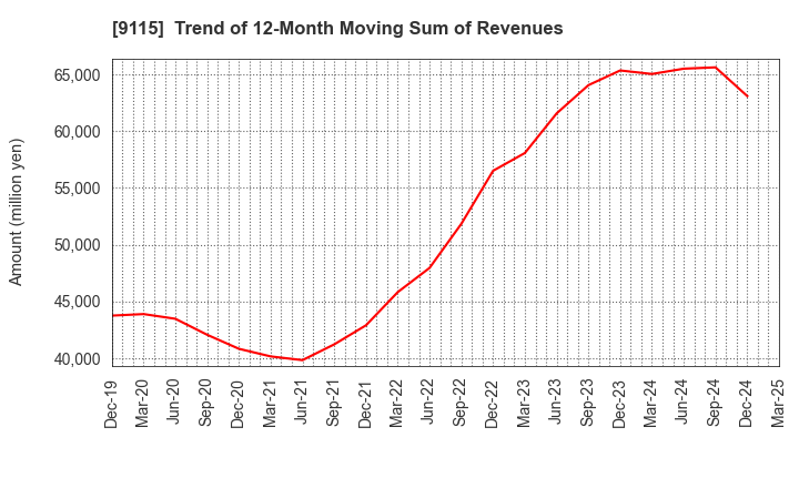 9115 Meiji Shipping Group Co., Ltd.: Trend of 12-Month Moving Sum of Revenues
