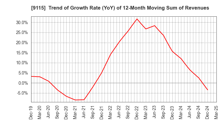 9115 Meiji Shipping Group Co., Ltd.: Trend of Growth Rate (YoY) of 12-Month Moving Sum of Revenues