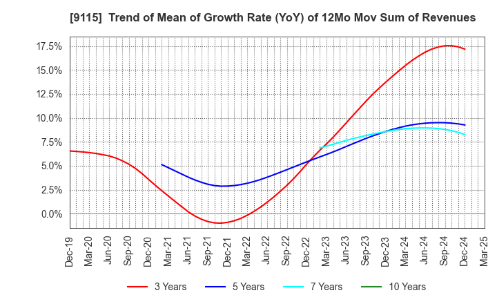 9115 Meiji Shipping Group Co., Ltd.: Trend of Mean of Growth Rate (YoY) of 12Mo Mov Sum of Revenues