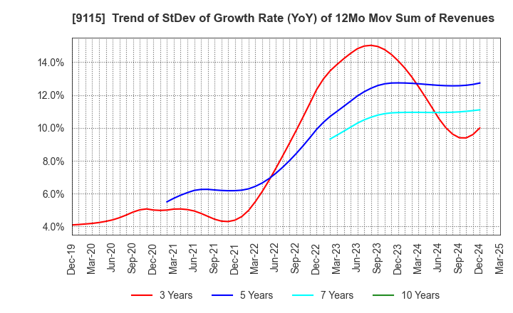 9115 Meiji Shipping Group Co., Ltd.: Trend of StDev of Growth Rate (YoY) of 12Mo Mov Sum of Revenues