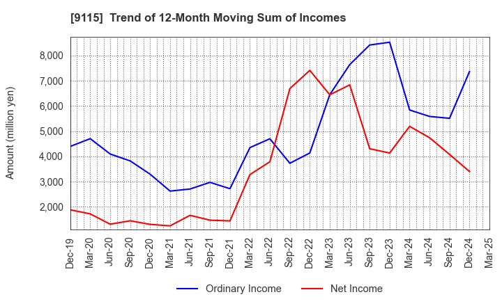 9115 Meiji Shipping Group Co., Ltd.: Trend of 12-Month Moving Sum of Incomes