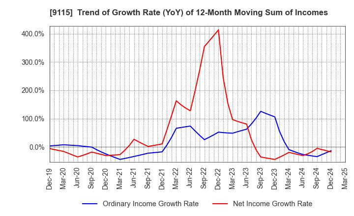 9115 Meiji Shipping Group Co., Ltd.: Trend of Growth Rate (YoY) of 12-Month Moving Sum of Incomes